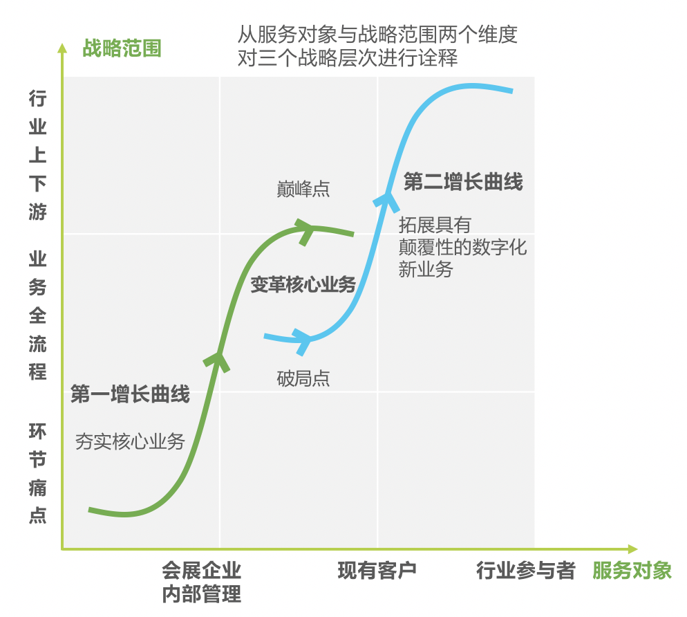 传统会展行业如何推进数字化？